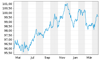 Chart KBC Groep N.V. EO-Medium Term Notes 2022(30) - 1 Year