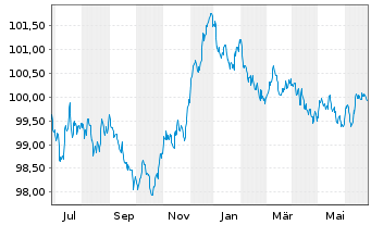 Chart Belfius Bank S.A. EO-M.-T. Mortg. Pfbr. 2022(27) - 1 Year