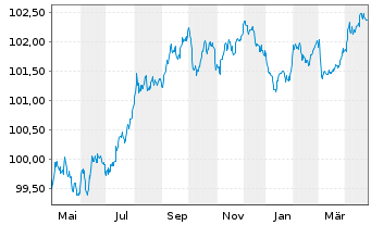 Chart Belfius Bank S.A. EO-M.-T. Mortg. Pfbr. 2022(27) - 1 Year