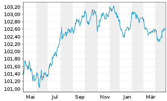 Chart KBC Groep N.V. EO-FLR Med.-T. Nts 2022(26/27) - 1 an