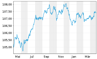 Chart Crelan S.A. EO-Non-Pref. Med.-T.Nts 23(28) - 1 Year