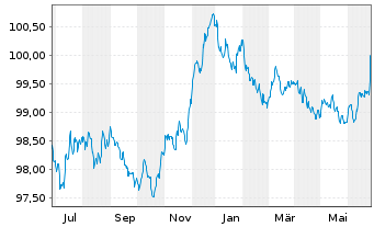 Chart Belfius Bank S.A. EO-M.-T. Mortg. Pfbr. 2023(27) - 1 Year