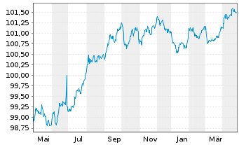 Chart Belfius Bank S.A. EO-M.-T. Mortg. Pfbr. 2023(27) - 1 Year