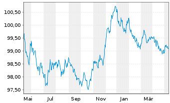 Chart Belfius Bank S.A. EO-M.-T. Mortg. Pfbr. 2023(27) - 1 Jahr