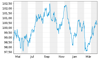 Chart Wallonne, Région EO-Medium-Term Notes 2023(33) - 1 Year