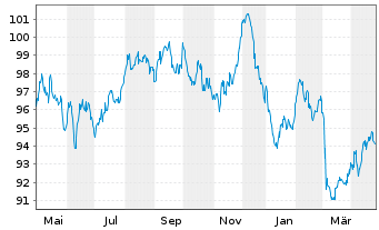 Chart Wallonne, Région EO-Medium-Term Notes 2023(43) - 1 Year