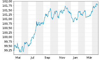 Chart KBC Bank N.V. EO-Med.-Term Cov. Bds 2023(27) - 1 Year