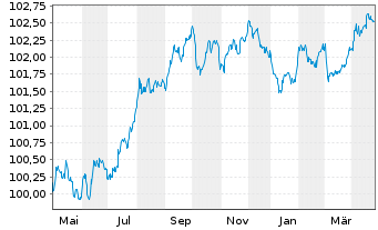 Chart ING Belgium SA/NV EO-Med.-T.Mortg.Cov.Bds 23(27) - 1 Jahr