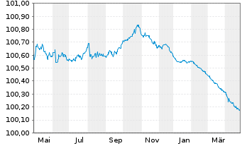 Chart KBC Groep N.V. EO-FLR Med.-T. Nts 2023(25/26) - 1 Year