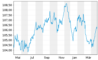 Chart KBC Groep N.V. EO-Medium-Term Notes 2023(31) - 1 an