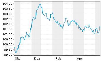 Chart Belfius Bank S.A. EO-M.-T. Mortg. Pfbr. 2023(28) - 1 Jahr