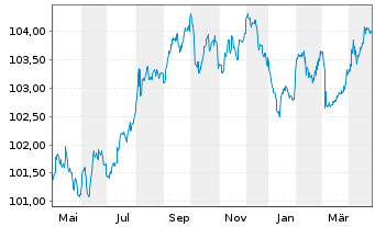 Chart Belfius Bank S.A. EO-M.-T. Mortg. Pfbr. 2023(28) - 1 Year