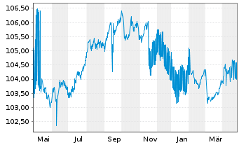 Chart BNP Paribas Fortis S.A. -T.Mortg.Cov.Bds 23(28) - 1 an