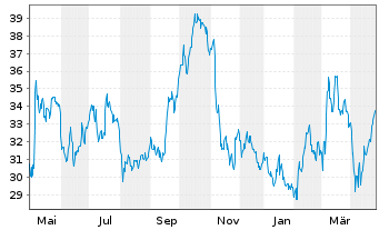 Chart Solvay S.A. - 1 an