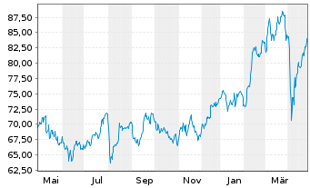 Chart KBC Groep N.V. - 1 Year