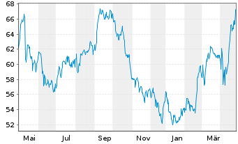 Chart Cofinimmo S.A. - 1 Year