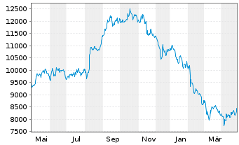 Chart Lotus Bakeries S.A. - 1 Year