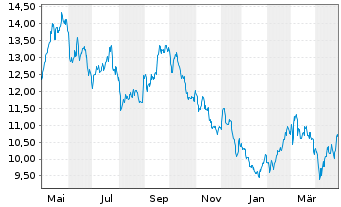 Chart Recticel S.A. - 1 an