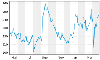 Chart Sofina S.A. - 1 Year