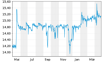 Chart Orange Belgium S.A. - 1 Year