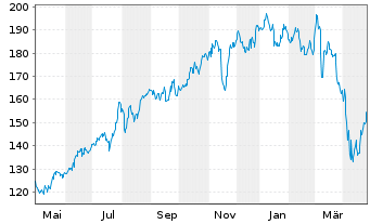 Chart UCB S.A. - 1 Year