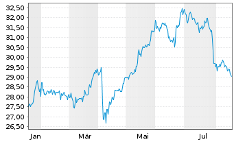 Chart Vastned Belgium S.A. - 1 Year