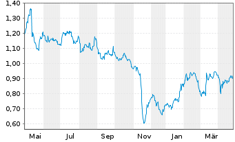 Chart Agfa-Gevaert N.V. - 1 Year