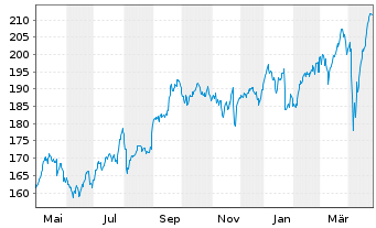 Chart Ackermans & van Haaren N.V. - 1 an