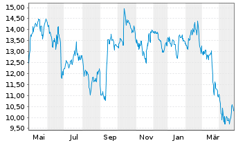 Chart Ion Beam Applications S.A. - 1 Year