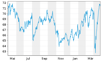 Chart Grpe Bruxelles Lambert SA(GBL) - 1 Year