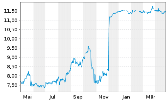 Chart Exmar S.A. - 1 Year