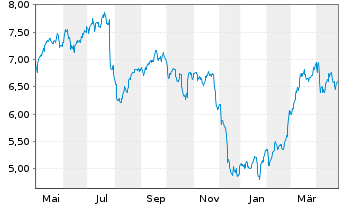 Chart Proximus S.A. - 1 Year