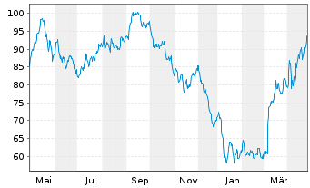 Chart Elia Group - 1 an