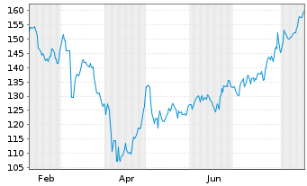 Chart Financière de Tubize S.A. - 1 Jahr