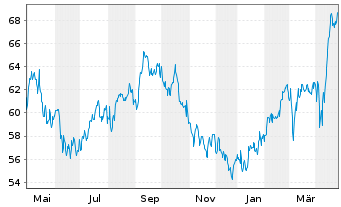 Chart Aedifica S.A. - 1 Year