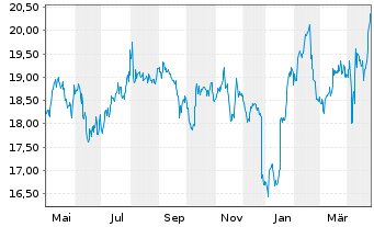 Chart Fagron N.V. - 1 Year