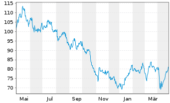 Chart VGP N.V. - 1 Year