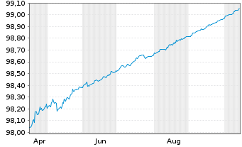 Chart Belgien, Königreich EO-Treasury Certs 9.4.2026 - 1 Year