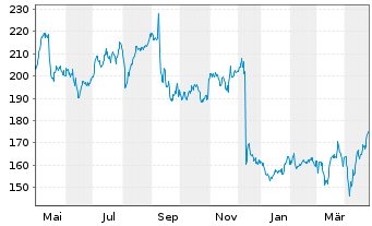 Chart D'Ieteren Group S.A. - 1 an