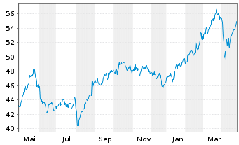 Chart AGEAS SA/NV - 1 Year