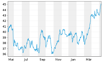 Chart AGEAS SA/NV - 1 Year