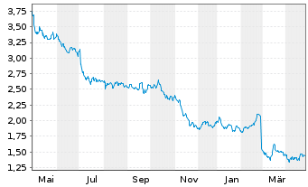 Chart bpost S.A. - 1 Year