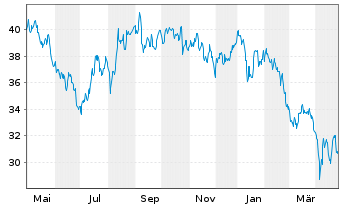 Chart Kinepolis Group S.A. - 1 Year