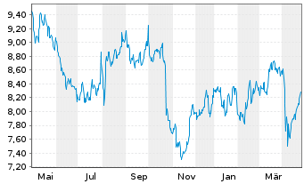 Chart Ontex Group N.V. - 1 an