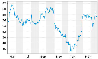 Chart Anheuser-Busch InBev S.A./N.V. - 1 an