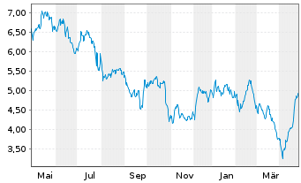 Chart X-FAB Silicon Foundries SE - 1 Year