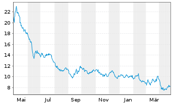 Chart Umicore S.A. - 1 Year