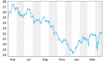 Chart Warehouses De Pauw S.C.A. - 1 Year