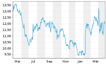 Chart Barco N.V. - 1 an