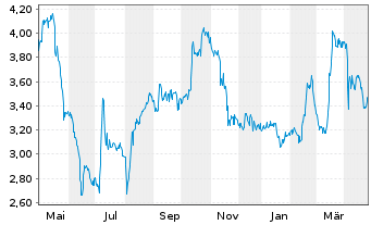 Chart Unifiedpost Group S.A./N.V. - 1 Year